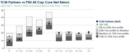 TCM Partners Net Return
