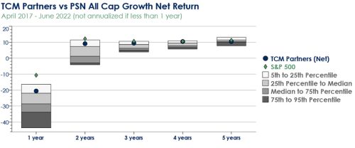 TCM Partners Growth Return